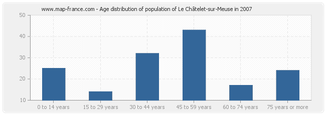Age distribution of population of Le Châtelet-sur-Meuse in 2007